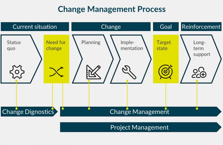 Change Management Tools and Techniques